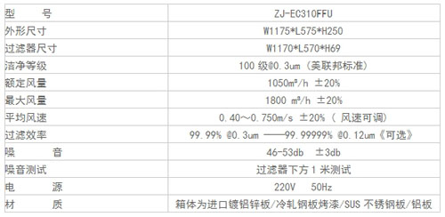 FFU風機過濾機組規(guī)格尺寸及其它參數(shù) FFU風機過濾機組規(guī)格尺寸及其它參數(shù)
